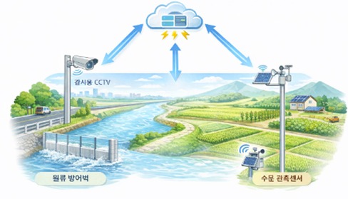 모니터링 기법